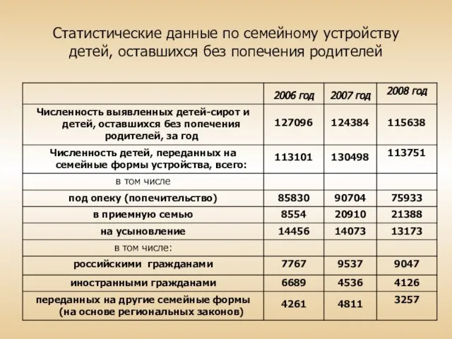 Статистические данные по семейному устройству детей, оставшихся без попечения родителей