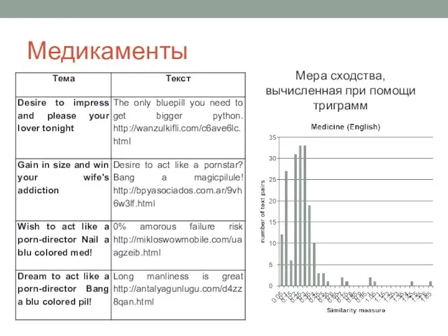 Медикаменты Мера сходства, вычисленная при помощи триграмм