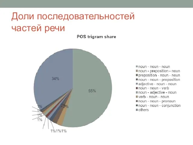 Доли последовательностей частей речи