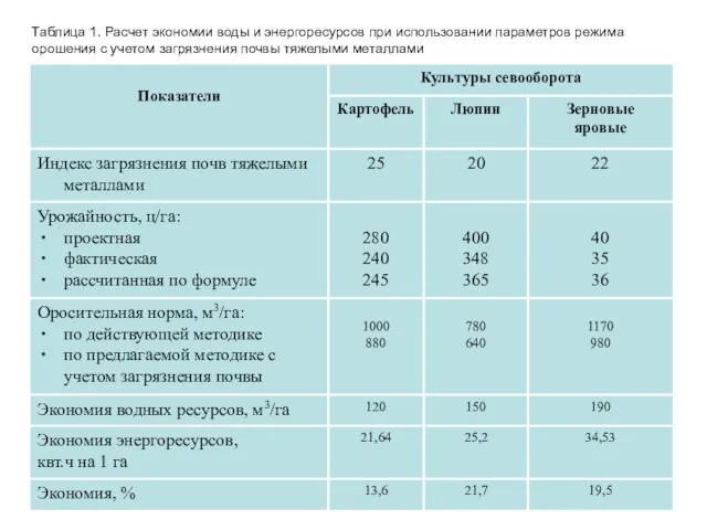 Таблица 1. Расчет экономии воды и энергоресурсов при использовании параметров режима орошения