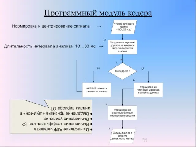 Программный модуль кодера Вычисление АКФ сегмента Вычисление коэффициентов ЦФ Вычисление усиления Выделение