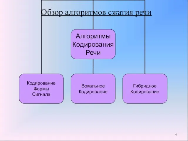 Обзор алгоритмов сжатия речи