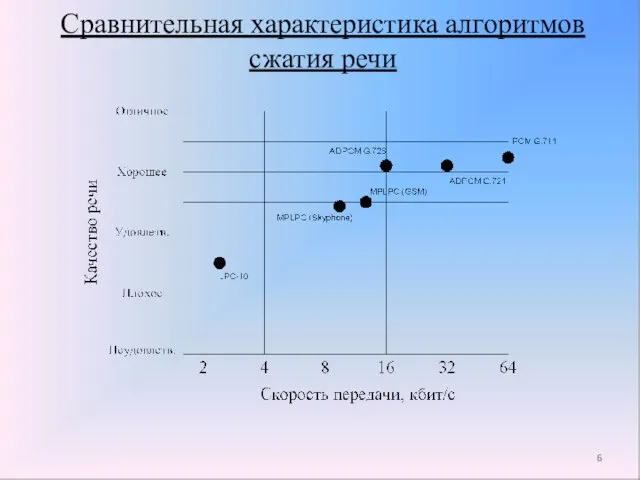 Сравнительная характеристика алгоритмов сжатия речи