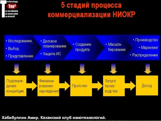 Хабибуллин Амир. Казанский клуб нанотехнологий.