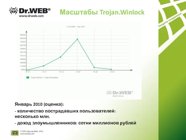 Масштабы Trojan.Winlock Январь 2010 (оценка): - количество пострадавших пользователей: несколько млн. -