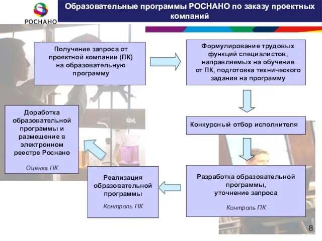 Образовательные программы РОСНАНО по заказу проектных компаний Получение запроса от проектной компании