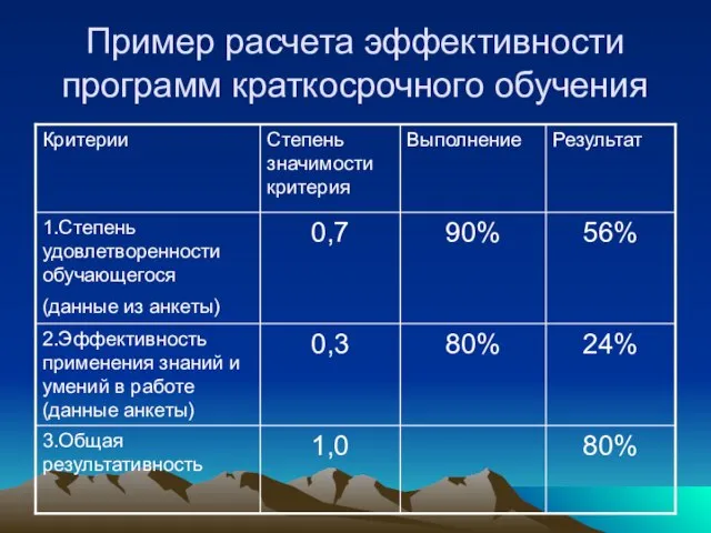 Пример расчета эффективности программ краткосрочного обучения