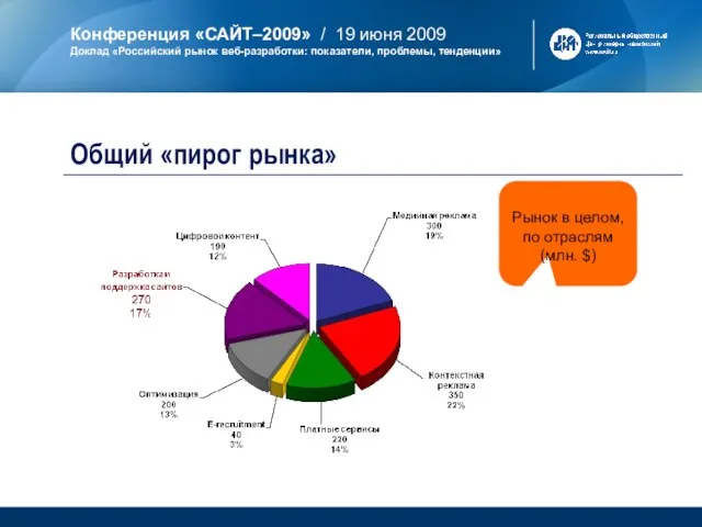 Рынок в целом, по отраслям (млн. $) Общий «пирог рынка»