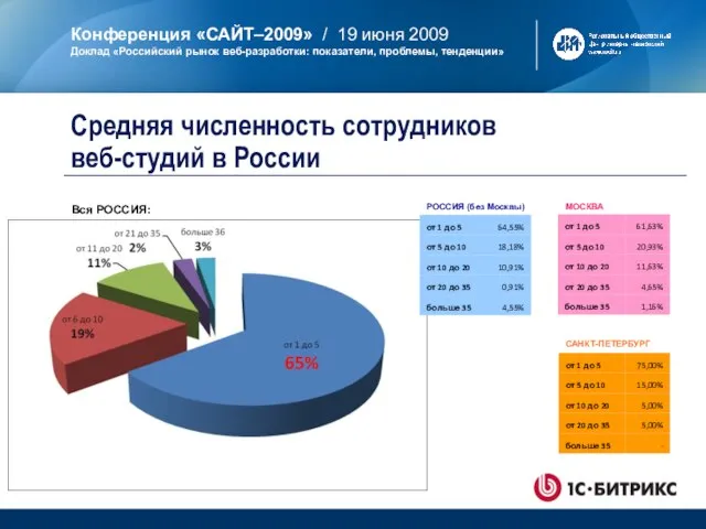 МОСКВА САНКТ-ПЕТЕРБУРГ РОССИЯ (без Москвы) Средняя численность сотрудников веб-студий в России Вся РОССИЯ: