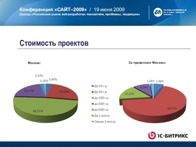 Стоимость проектов Москва: За пределами Москвы: