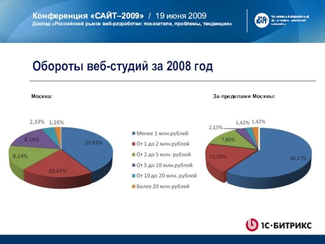 Обороты веб-студий за 2008 год Москва: За пределами Москвы: