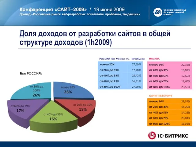МОСКВА САНКТ-ПЕТЕРБУРГ РОССИЯ (без Москвы и С.-Петербурга) Доля доходов от разработки сайтов
