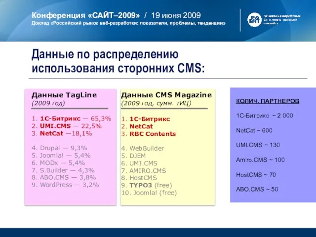 Данные по распределению использования сторонних CMS: 1. 1С-Битрикс — 65,3% 2. UMI.CMS