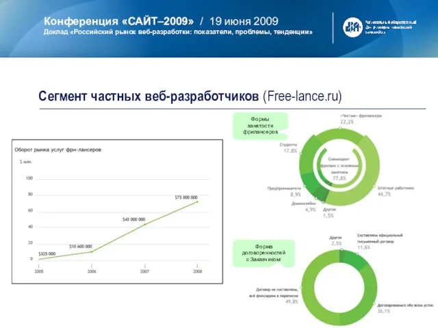 Сегмент частных веб-разработчиков (Free-lance.ru) Форма договоренностей с Заказчиком: Формы занятости фрилансеров