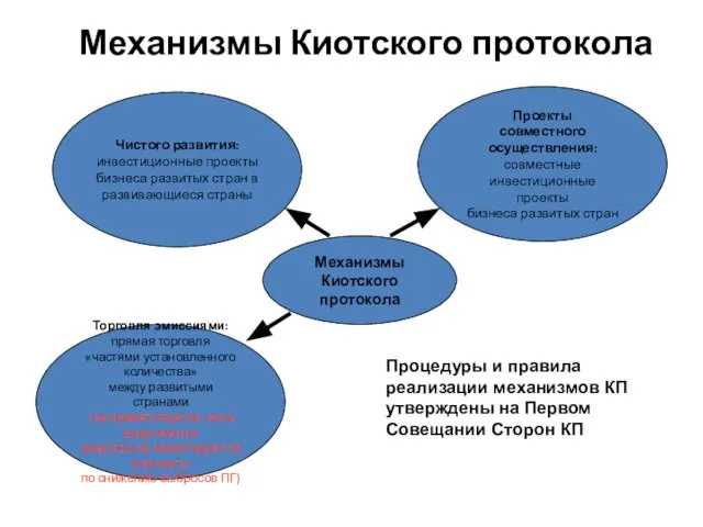 Механизмы Киотского протокола Механизмы Киотского протокола Чистого развития: инвестиционные проекты бизнеса развитых