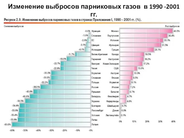 Изменение выбросов парниковых газов в 1990 -2001 гг.