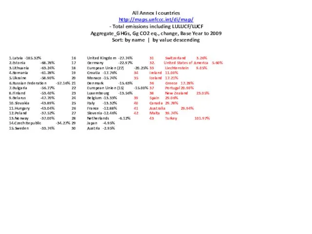 All Annex I countries http://maps.unfccc.int/di/map/ - Total emissions including LULUCF/LUCF Aggregate_GHGs, Gg