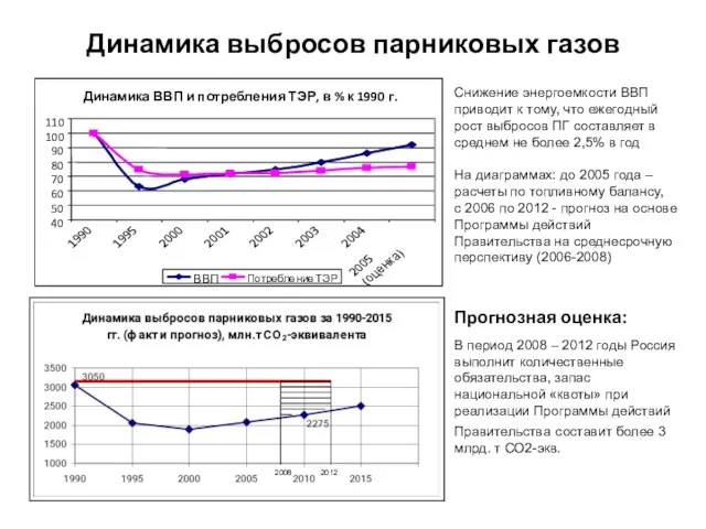 Динамика Динамика выбросов парниковых газов и прогноз на период действия обязательств Снижение