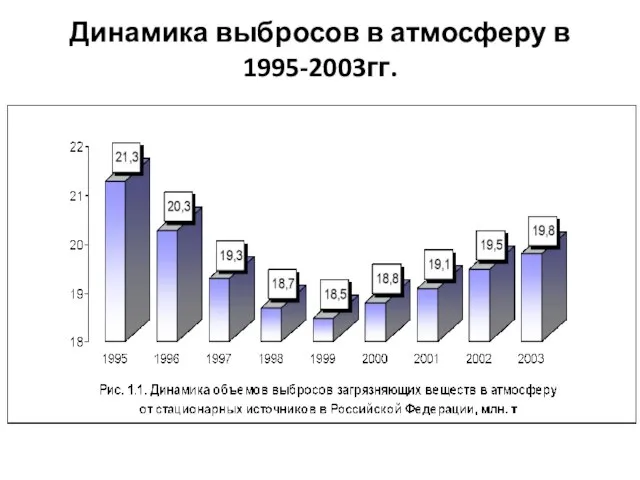 Динамика выбросов в атмосферу в 1995-2003гг.