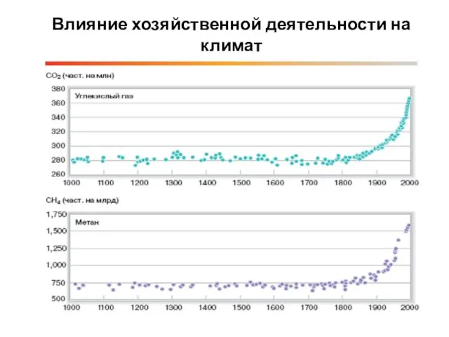 Влияние хозяйственной деятельности на климат