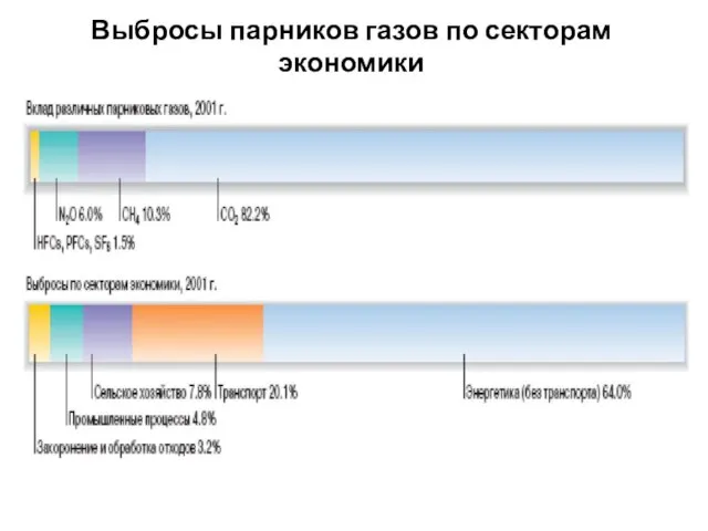 Выбросы парников газов по секторам экономики