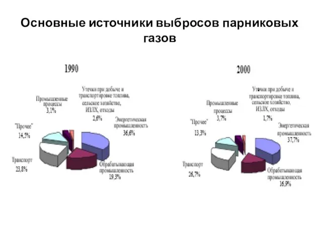 Основные источники выбросов парниковых газов