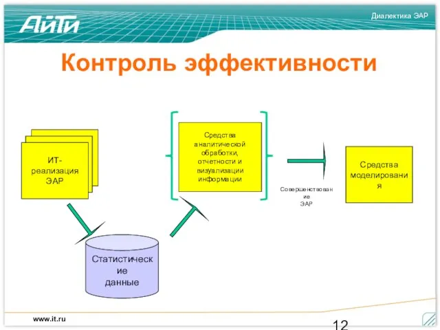 ИТ-реализация ЭАР ИТ-реализация ЭАР Контроль эффективности Средства моделирования Совершенствование ЭАР ИТ-реализация ЭАР