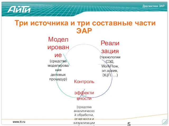 Три источника и три составные части ЭАР