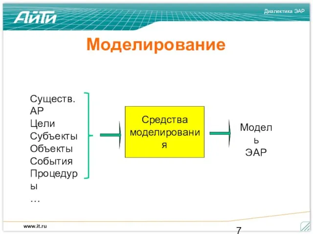 Моделирование Средства моделирования Существ.АР Цели Субъекты Объекты События Процедуры … Модель ЭАР