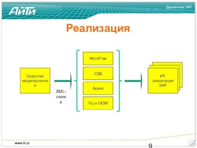 ИТ-реализация ЭАР ИТ-реализация ЭАР Реализация Средства моделирования XML- схема WorkFlow СЭД Архив