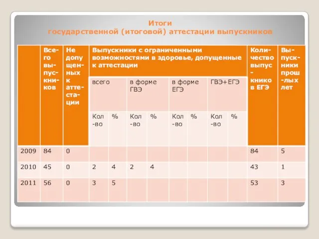 Итоги государственной (итоговой) аттестации выпускников