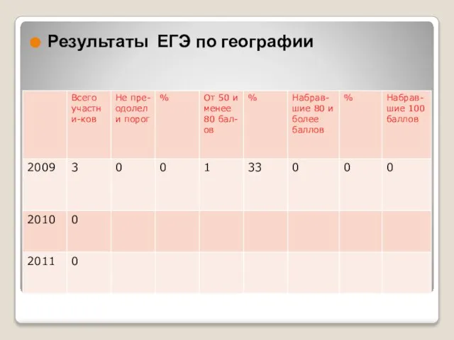 Результаты ЕГЭ по русскому языку Результаты ЕГЭ по географии