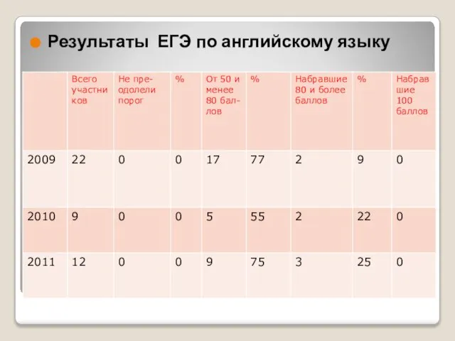 Результаты ЕГЭ по русскому языку Результаты ЕГЭ по английскому языку