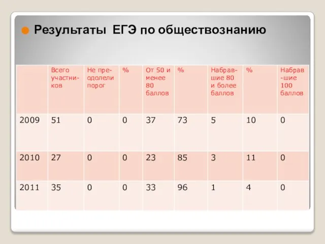 Результаты ЕГЭ по русскому языку Результаты ЕГЭ по обществознанию