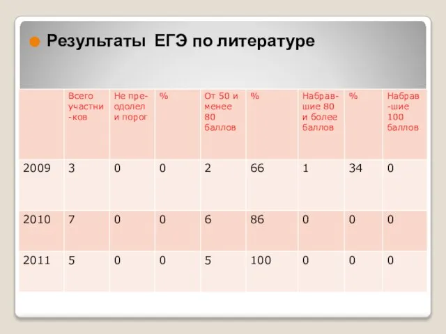 Результаты ЕГЭ по русскому языку Результаты ЕГЭ по литературе