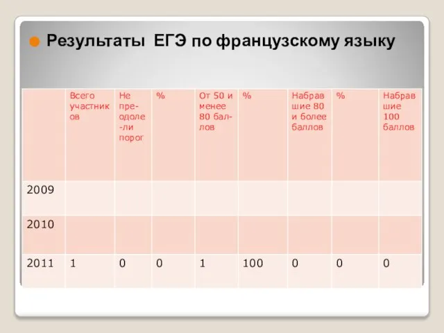 Результаты ЕГЭ по русскому языку Результаты ЕГЭ по французскому языку