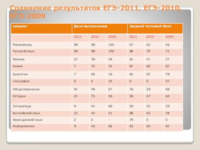 Сравнение результатов ЕГЭ-2011, ЕГЭ-2010, ЕГЭ-2009