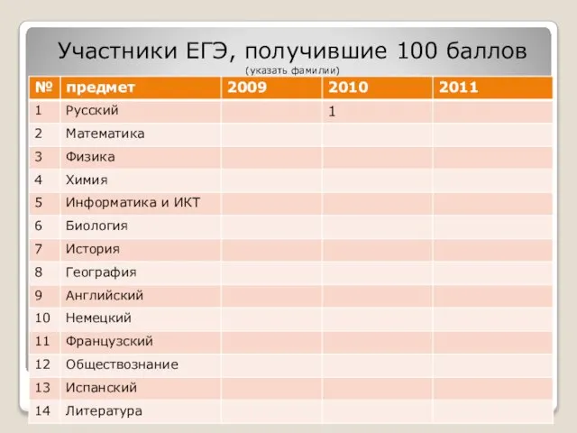 Участники ЕГЭ, получившие 100 баллов (указать фамилии)