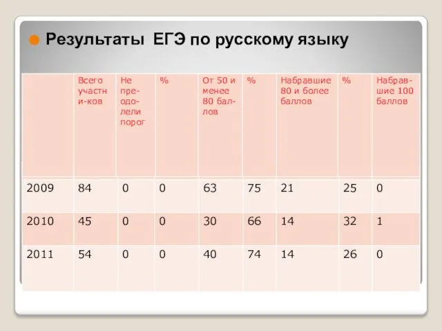 Результаты ЕГЭ по русскому языку