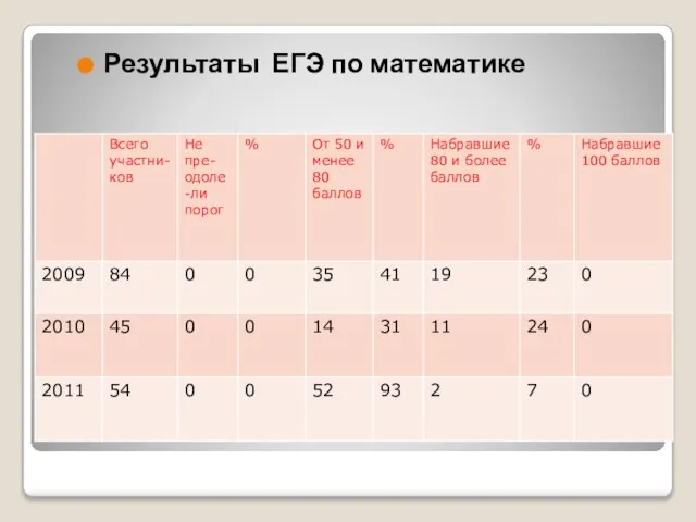 Результаты ЕГЭ по русскому языку Результаты ЕГЭ по математике