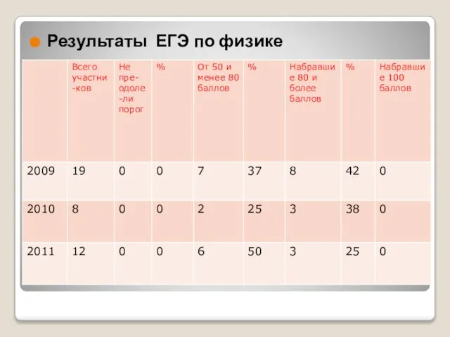 Результаты ЕГЭ по русскому языку Результаты ЕГЭ по физике