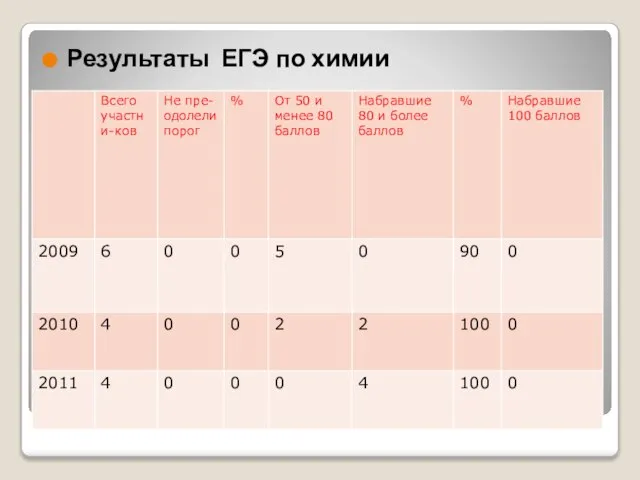 Результаты ЕГЭ по русскому языку Результаты ЕГЭ по химии