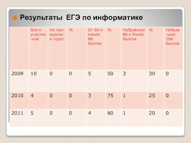 Результаты ЕГЭ по русскому языку Результаты ЕГЭ по информатике