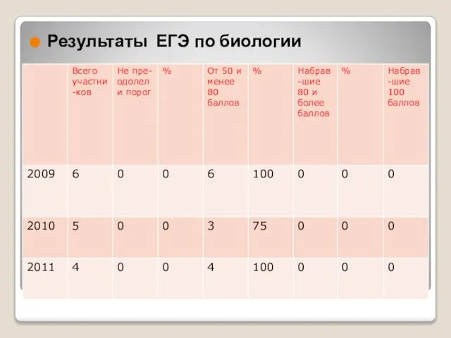 Результаты ЕГЭ по русскому языку Результаты ЕГЭ по биологии