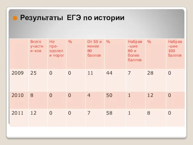 Результаты ЕГЭ по русскому языку Результаты ЕГЭ по истории