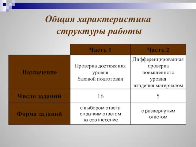 Общая характеристика структуры работы Часть 1 Часть 2 Назначение Число заданий Форма заданий