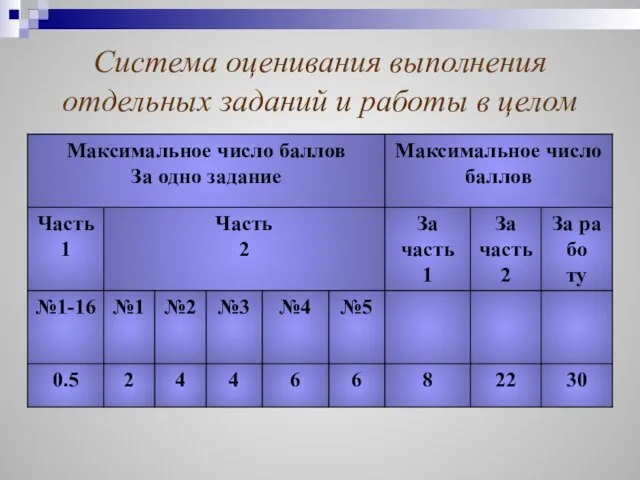 Система оценивания выполнения отдельных заданий и работы в целом