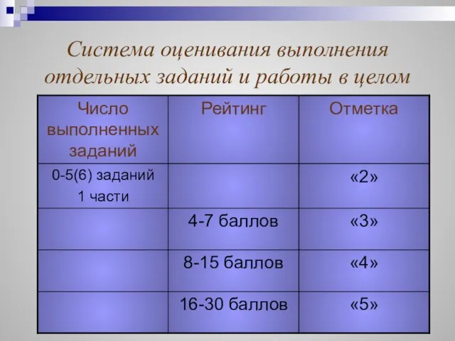 Система оценивания выполнения отдельных заданий и работы в целом