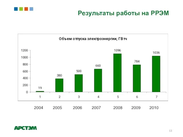 Результаты работы на РРЭМ Объем отпуска электроэнергии, ГВт/ч 2004 2005 2006 2007 2008 2009 2010