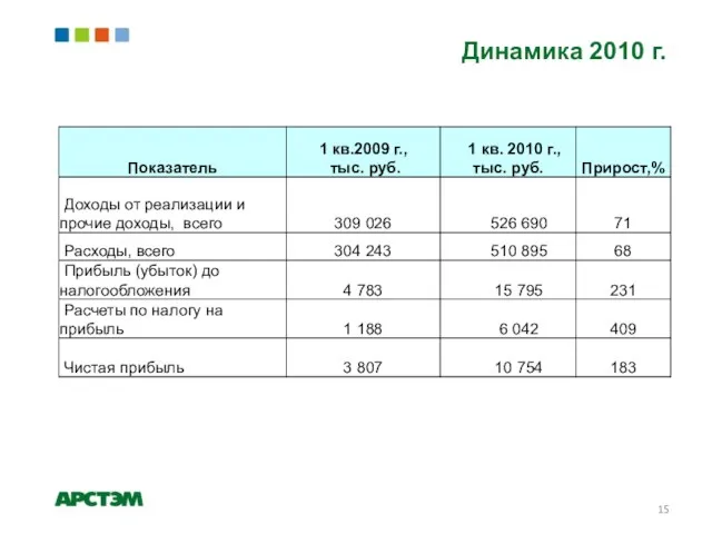 Динамика 2010 г.